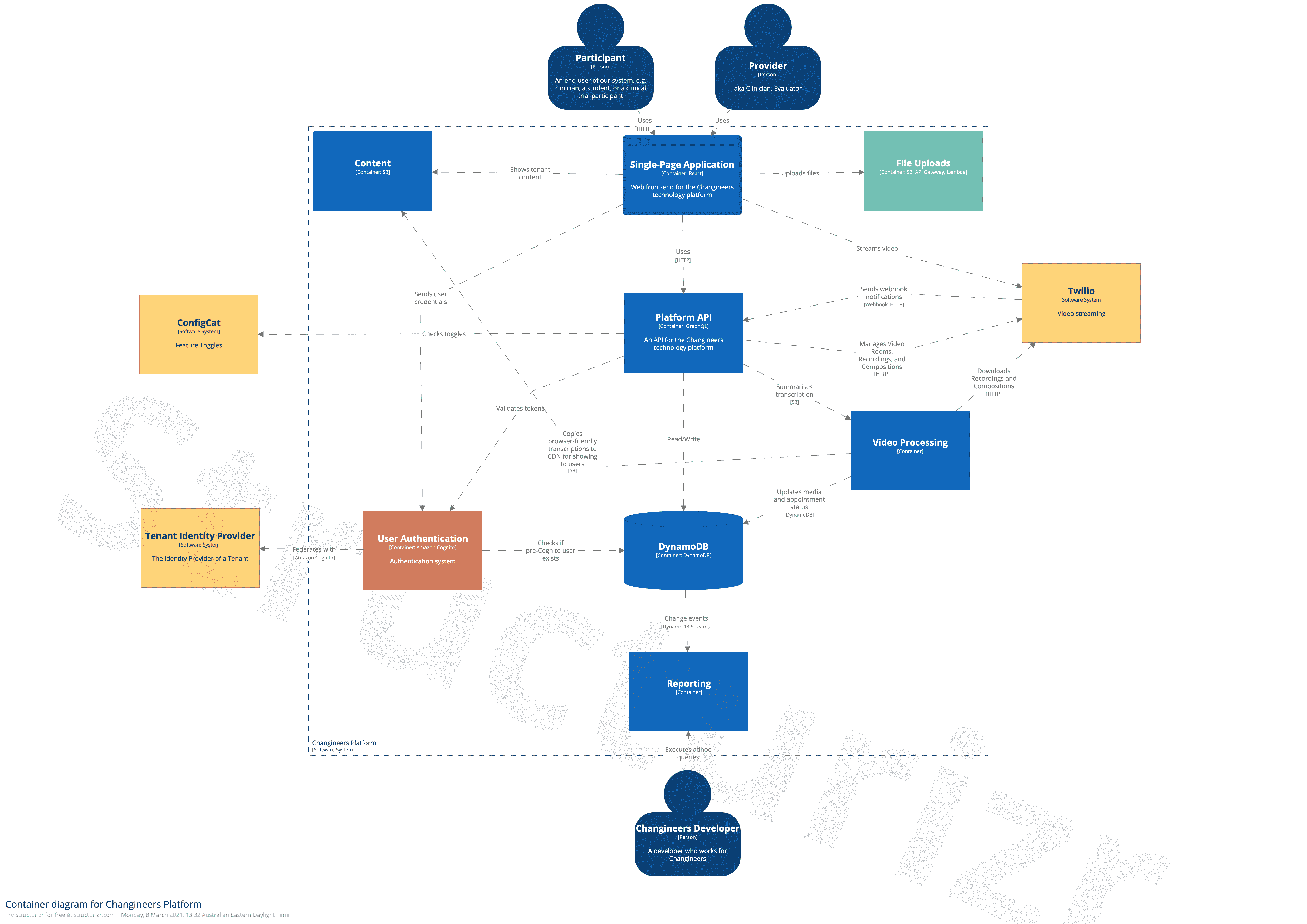 Container diagram