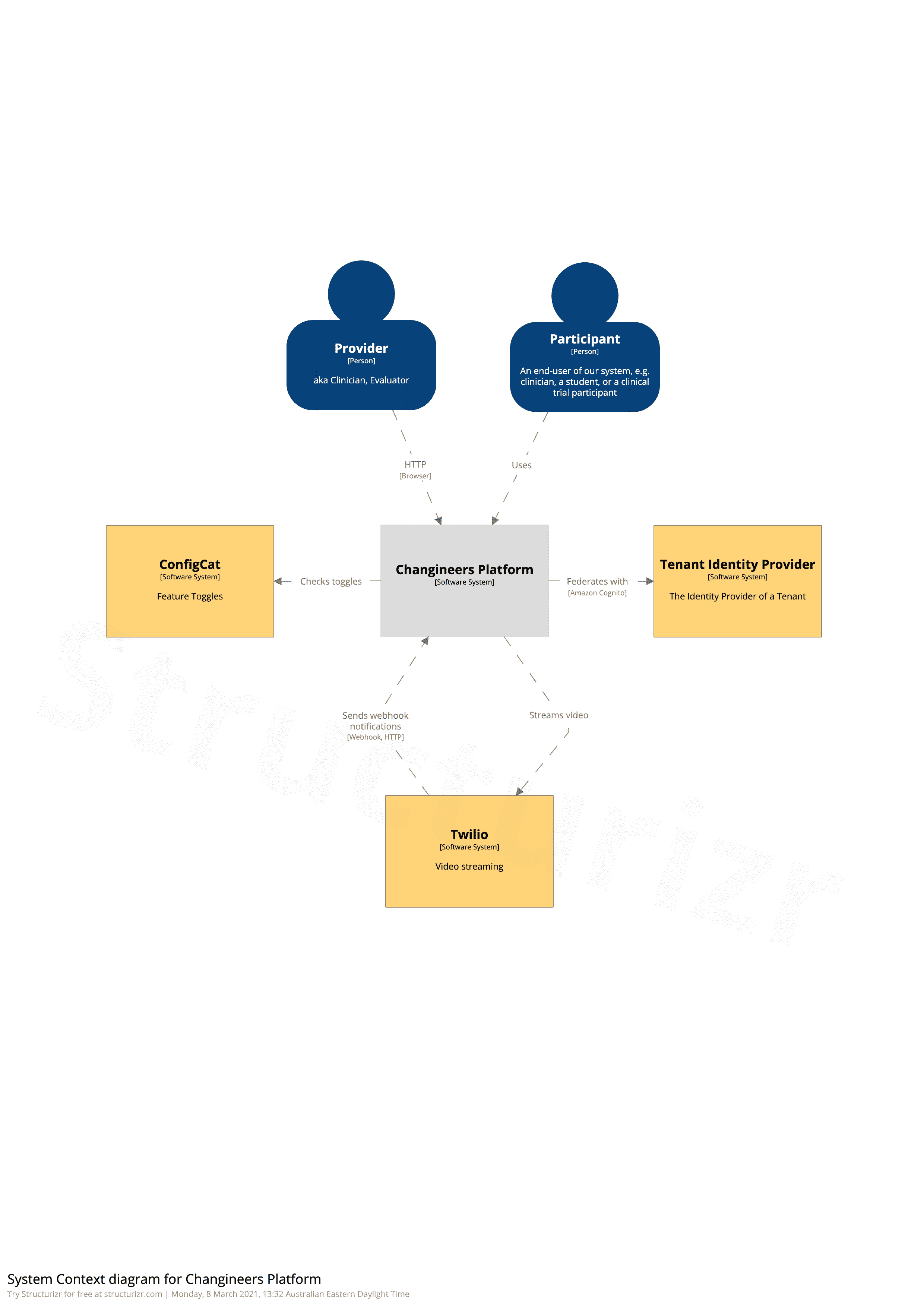 Context diagram